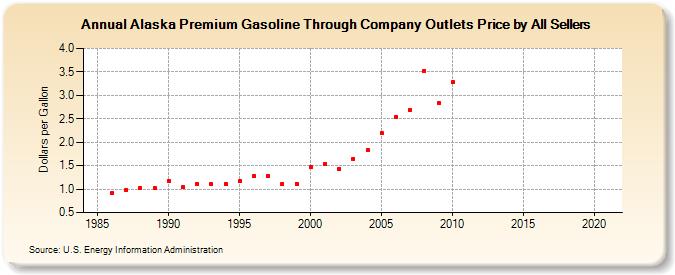 Alaska Premium Gasoline Through Company Outlets Price by All Sellers (Dollars per Gallon)