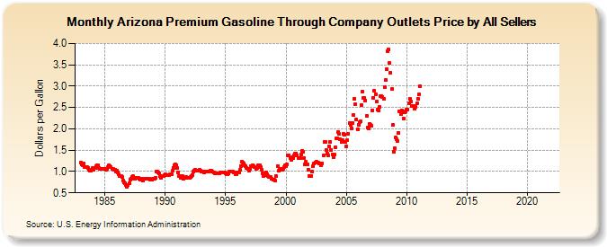 Arizona Premium Gasoline Through Company Outlets Price by All Sellers (Dollars per Gallon)