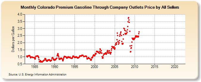 Colorado Premium Gasoline Through Company Outlets Price by All Sellers (Dollars per Gallon)