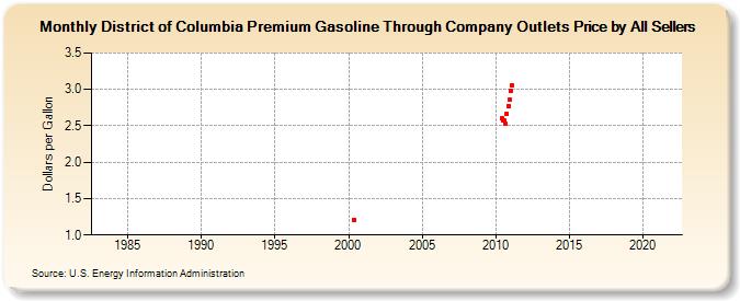 District of Columbia Premium Gasoline Through Company Outlets Price by All Sellers (Dollars per Gallon)