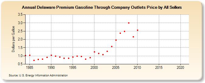 Delaware Premium Gasoline Through Company Outlets Price by All Sellers (Dollars per Gallon)