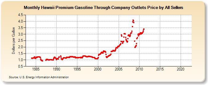 Hawaii Premium Gasoline Through Company Outlets Price by All Sellers (Dollars per Gallon)