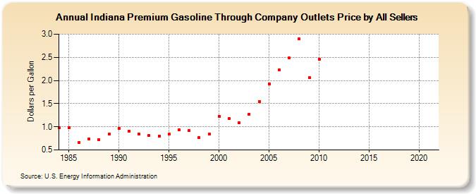 Indiana Premium Gasoline Through Company Outlets Price by All Sellers (Dollars per Gallon)