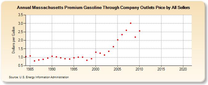 Massachusetts Premium Gasoline Through Company Outlets Price by All Sellers (Dollars per Gallon)