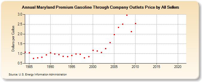 Maryland Premium Gasoline Through Company Outlets Price by All Sellers (Dollars per Gallon)