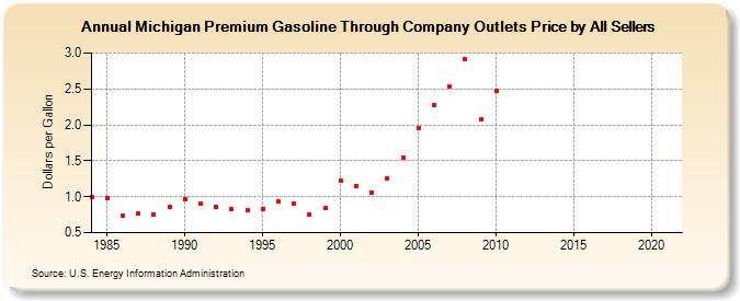 Michigan Premium Gasoline Through Company Outlets Price by All Sellers (Dollars per Gallon)