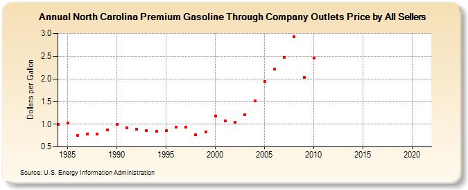 North Carolina Premium Gasoline Through Company Outlets Price by All Sellers (Dollars per Gallon)