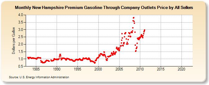 New Hampshire Premium Gasoline Through Company Outlets Price by All Sellers (Dollars per Gallon)