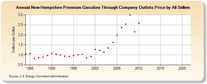 New Hampshire Premium Gasoline Through Company Outlets Price by All Sellers (Dollars per Gallon)