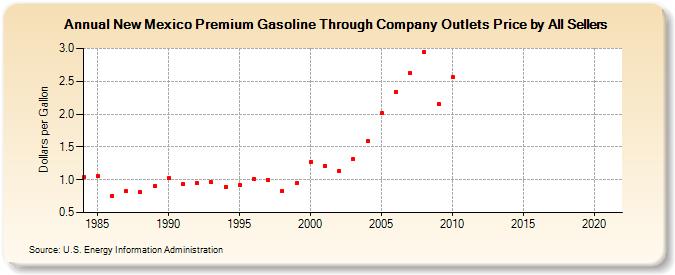 New Mexico Premium Gasoline Through Company Outlets Price by All Sellers (Dollars per Gallon)