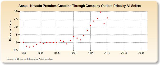 Nevada Premium Gasoline Through Company Outlets Price by All Sellers (Dollars per Gallon)