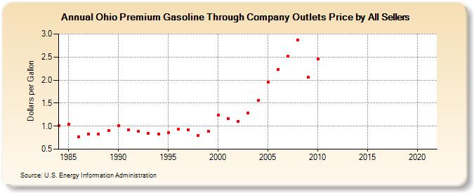 Ohio Premium Gasoline Through Company Outlets Price by All Sellers (Dollars per Gallon)