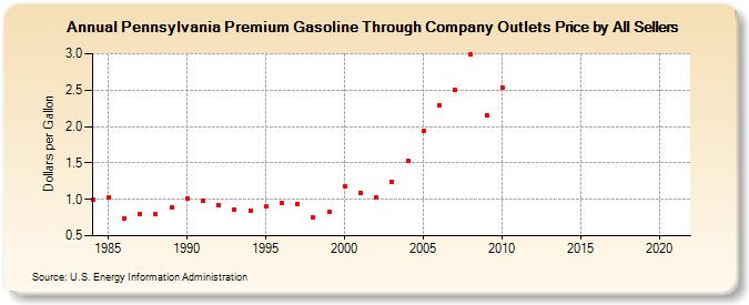Pennsylvania Premium Gasoline Through Company Outlets Price by All Sellers (Dollars per Gallon)