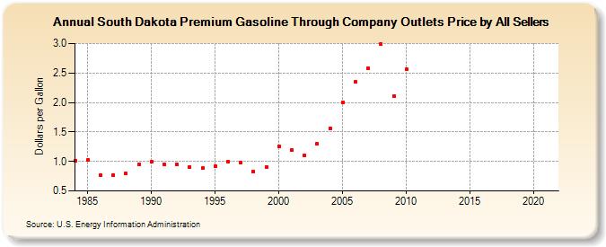 South Dakota Premium Gasoline Through Company Outlets Price by All Sellers (Dollars per Gallon)
