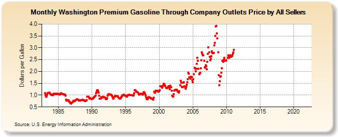 Washington Premium Gasoline Through Company Outlets Price by All Sellers (Dollars per Gallon)