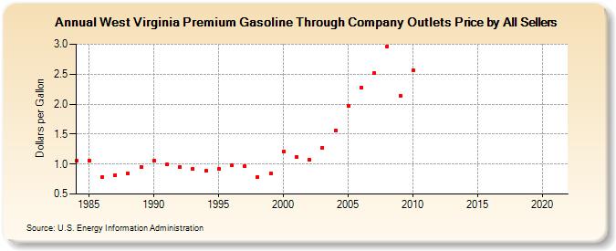 West Virginia Premium Gasoline Through Company Outlets Price by All Sellers (Dollars per Gallon)