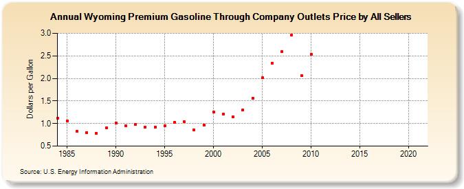 Wyoming Premium Gasoline Through Company Outlets Price by All Sellers (Dollars per Gallon)