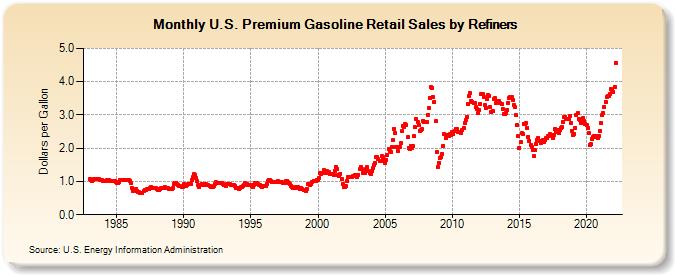U.S. Premium Gasoline Retail Sales by Refiners (Dollars per Gallon)