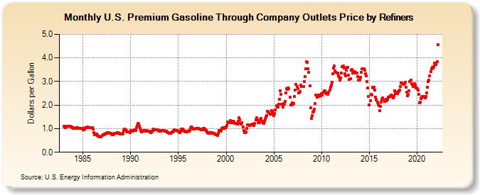 U.S. Premium Gasoline Through Company Outlets Price by Refiners (Dollars per Gallon)