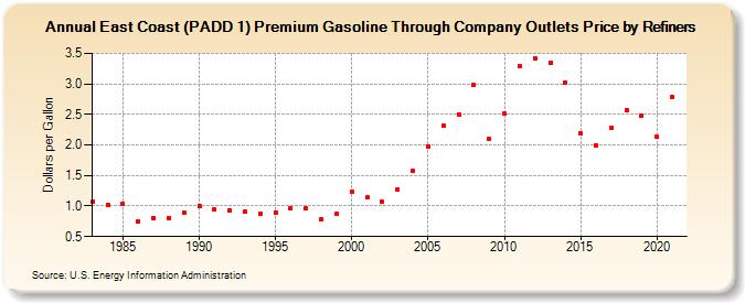 East Coast (PADD 1) Premium Gasoline Through Company Outlets Price by Refiners (Dollars per Gallon)