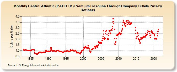 Central Atlantic (PADD 1B) Premium Gasoline Through Company Outlets Price by Refiners (Dollars per Gallon)