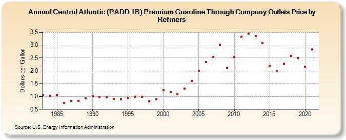 Central Atlantic (PADD 1B) Premium Gasoline Through Company Outlets Price by Refiners (Dollars per Gallon)