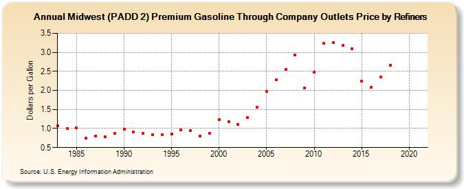 Midwest (PADD 2) Premium Gasoline Through Company Outlets Price by Refiners (Dollars per Gallon)