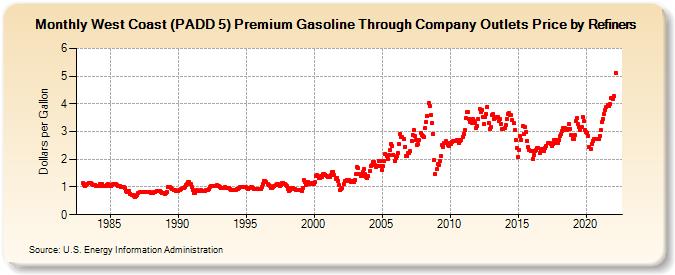 West Coast (PADD 5) Premium Gasoline Through Company Outlets Price by Refiners (Dollars per Gallon)