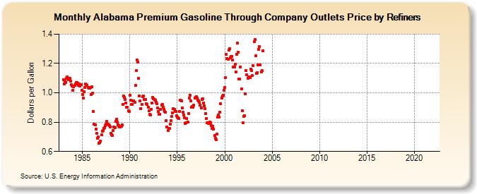 Alabama Premium Gasoline Through Company Outlets Price by Refiners (Dollars per Gallon)