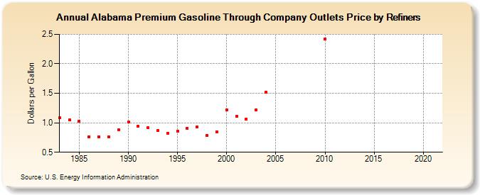 Alabama Premium Gasoline Through Company Outlets Price by Refiners (Dollars per Gallon)