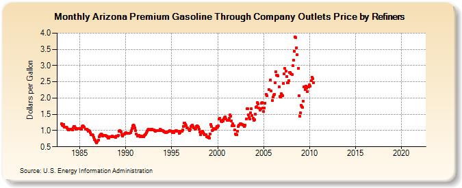 Arizona Premium Gasoline Through Company Outlets Price by Refiners (Dollars per Gallon)