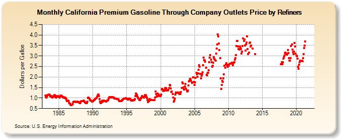 California Premium Gasoline Through Company Outlets Price by Refiners (Dollars per Gallon)