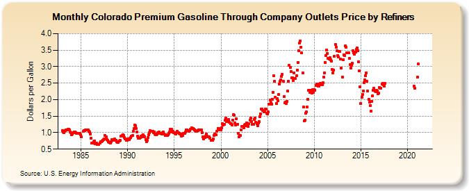 Colorado Premium Gasoline Through Company Outlets Price by Refiners (Dollars per Gallon)