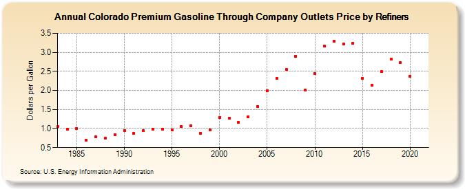 Colorado Premium Gasoline Through Company Outlets Price by Refiners (Dollars per Gallon)