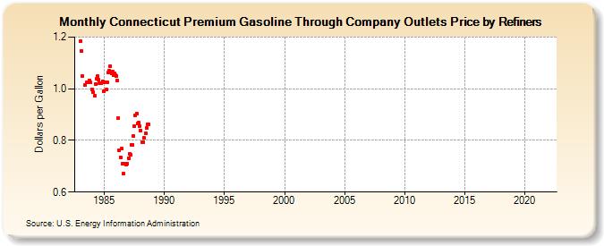 Connecticut Premium Gasoline Through Company Outlets Price by Refiners (Dollars per Gallon)