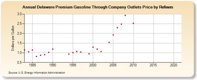 Delaware Premium Gasoline Through Company Outlets Price by Refiners (Dollars per Gallon)