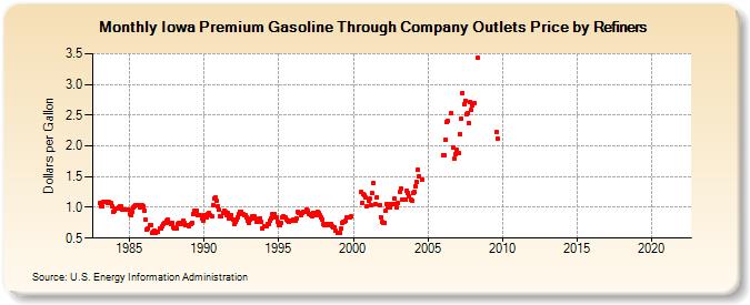 Iowa Premium Gasoline Through Company Outlets Price by Refiners (Dollars per Gallon)