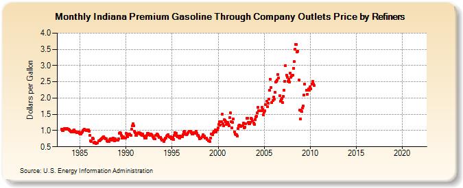 Indiana Premium Gasoline Through Company Outlets Price by Refiners (Dollars per Gallon)