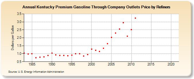 Kentucky Premium Gasoline Through Company Outlets Price by Refiners (Dollars per Gallon)