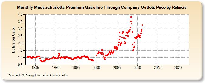 Massachusetts Premium Gasoline Through Company Outlets Price by Refiners (Dollars per Gallon)