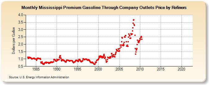 Mississippi Premium Gasoline Through Company Outlets Price by Refiners (Dollars per Gallon)