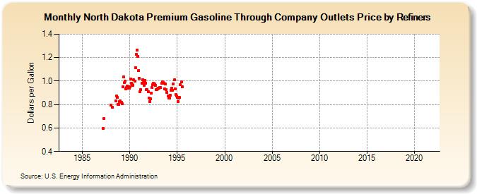 North Dakota Premium Gasoline Through Company Outlets Price by Refiners (Dollars per Gallon)
