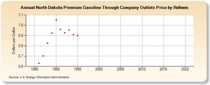 North Dakota Premium Gasoline Through Company Outlets Price by Refiners (Dollars per Gallon)