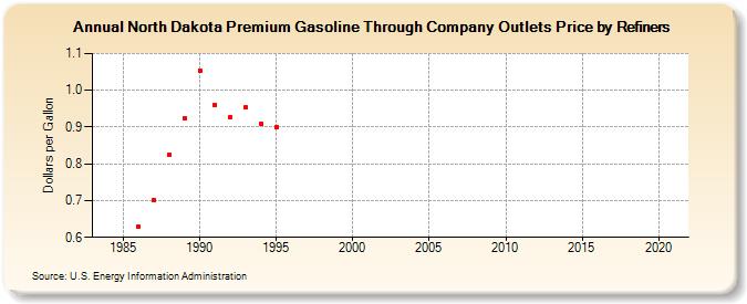 North Dakota Premium Gasoline Through Company Outlets Price by Refiners (Dollars per Gallon)