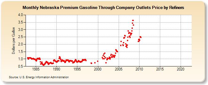 Nebraska Premium Gasoline Through Company Outlets Price by Refiners (Dollars per Gallon)