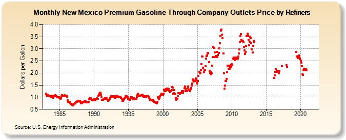 New Mexico Premium Gasoline Through Company Outlets Price by Refiners (Dollars per Gallon)