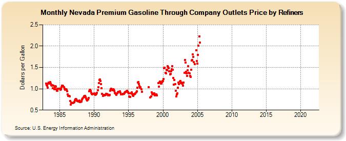 Nevada Premium Gasoline Through Company Outlets Price by Refiners (Dollars per Gallon)