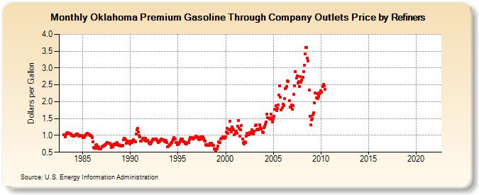 Oklahoma Premium Gasoline Through Company Outlets Price by Refiners (Dollars per Gallon)