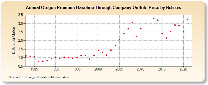 Oregon Premium Gasoline Through Company Outlets Price by Refiners (Dollars per Gallon)