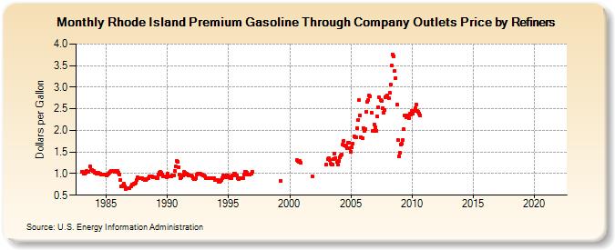 Rhode Island Premium Gasoline Through Company Outlets Price by Refiners (Dollars per Gallon)